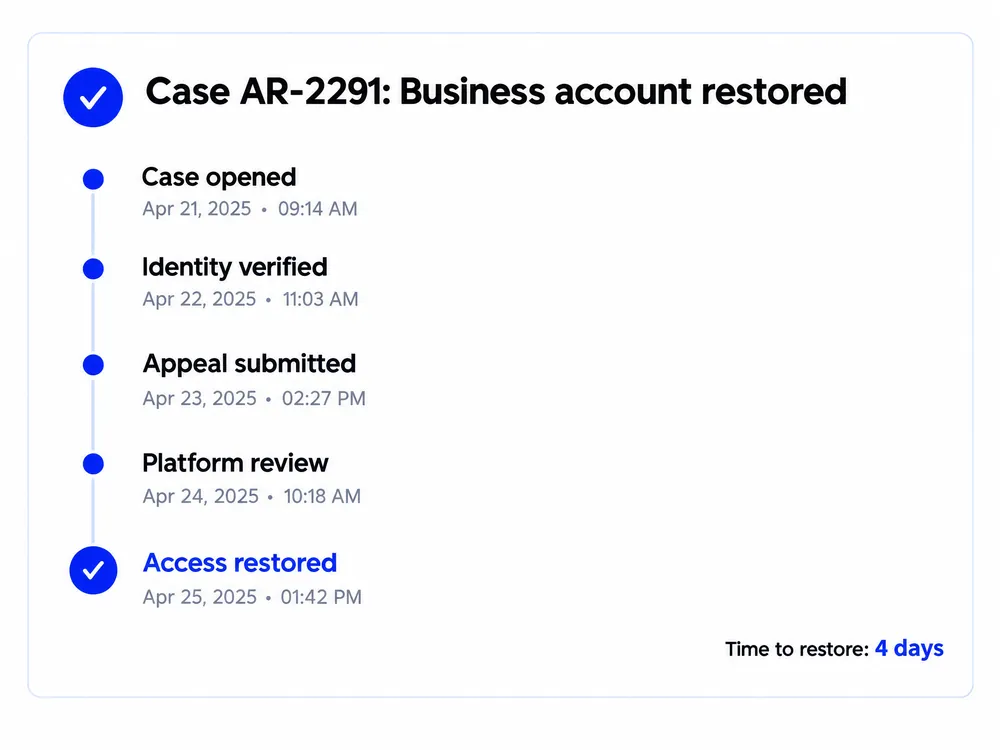 Case timeline showing an account restored in 4 days