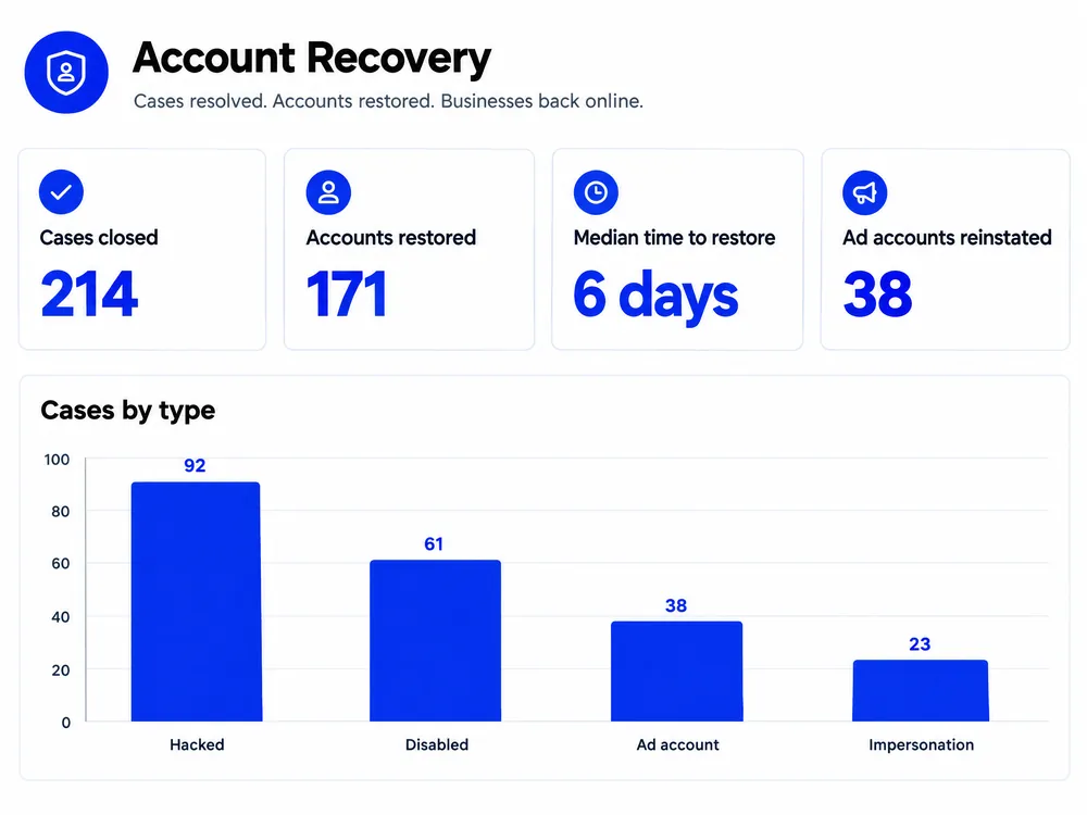 Recovery report showing 214 cases closed and 171 accounts restored