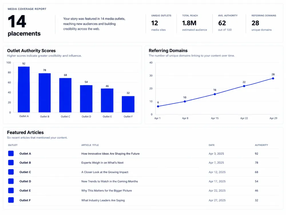 Media coverage report showing 14 placements, outlet authority scores, and 28 referring domains