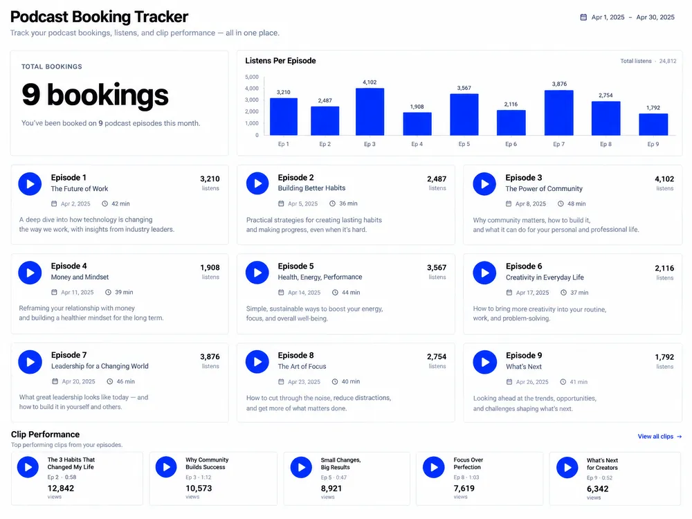 Podcast booking tracker showing 9 bookings, listens per episode, and clip performance