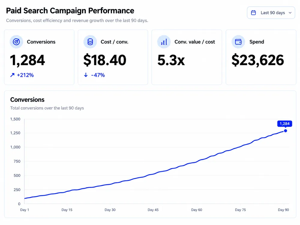 Campaign report showing 1,284 conversions, up 212 percent, at $18.40 each