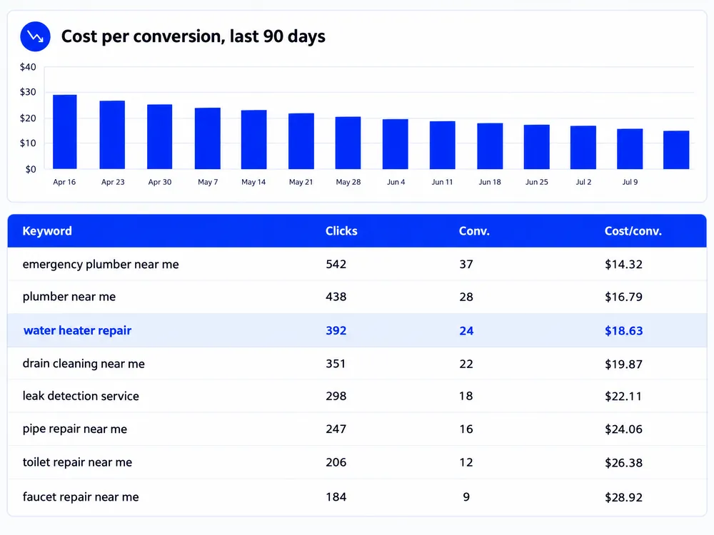 Keyword report with cost per conversion trending down across local service keywords