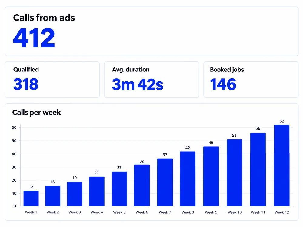 Call tracking report with 412 calls from ads, 318 qualified, and 146 booked jobs