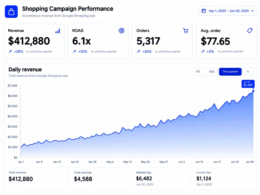 Shopping report with $412,880 revenue at 6.1x return on ad spend