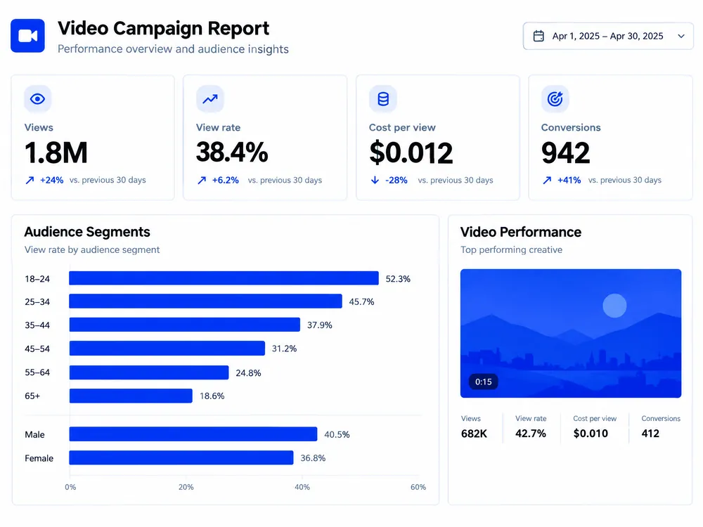 Video campaign report with 1.8 million views and 942 conversions