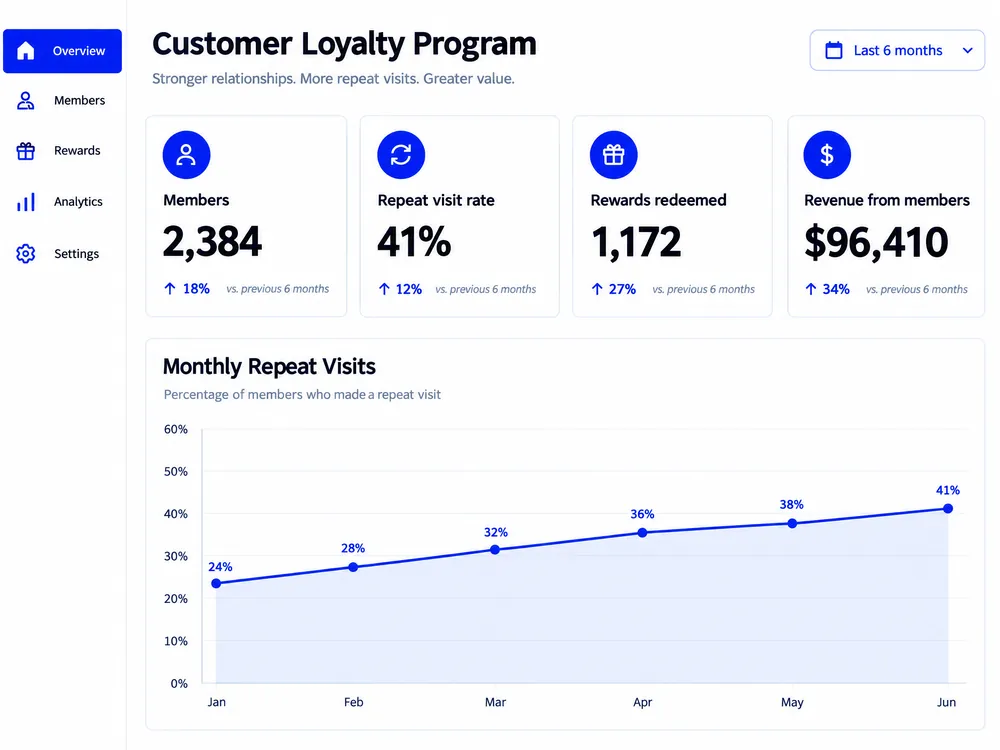 Loyalty report with a 41 percent repeat visit rate