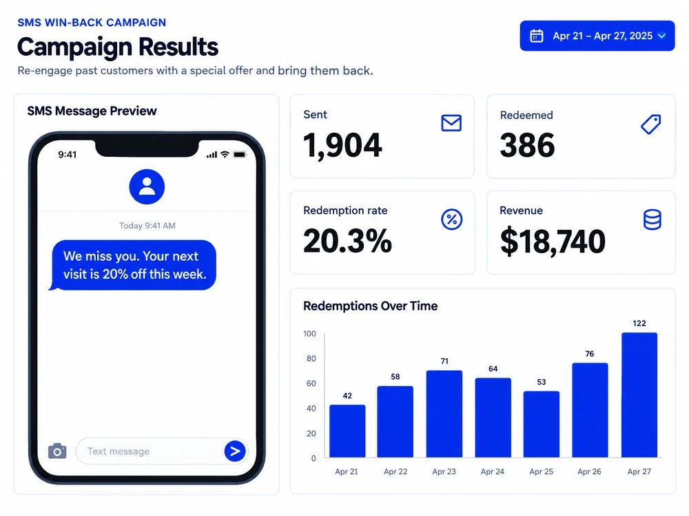 Win-back text campaign report with 386 redemptions and $18,740 in revenue