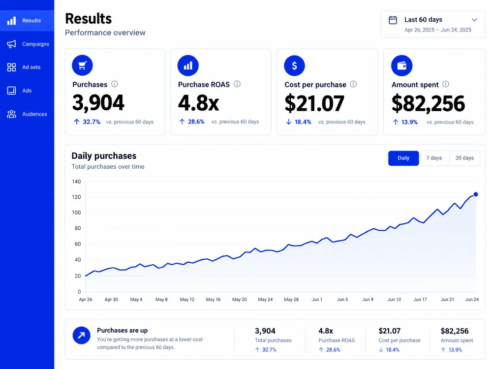Meta results report at 4.8x purchase ROAS