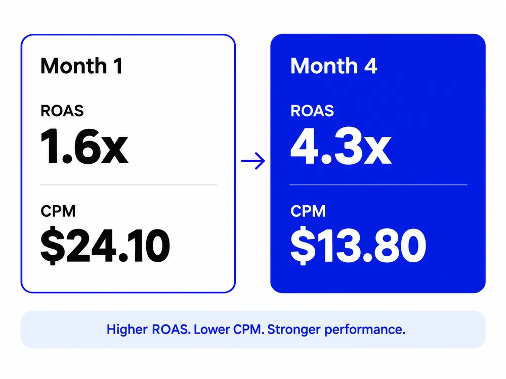 Before and after card: ROAS from 1.6x to 4.3x and CPM from $24.10 to $13.80