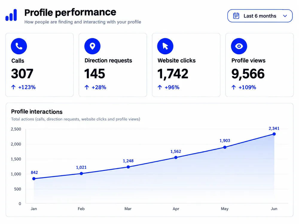 Business profile report showing 307 calls, up 123 percent, and 9,566 profile views
