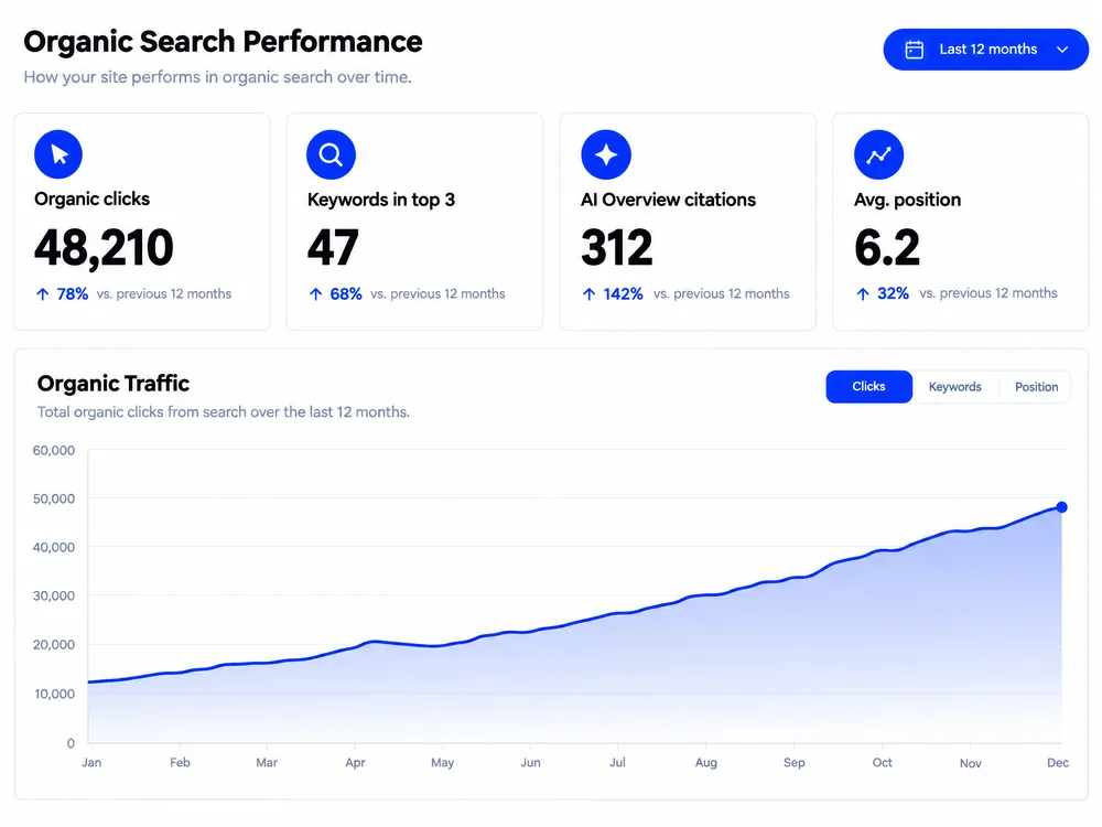Organic search report showing 48,210 organic clicks, 47 keywords in the top 3, and 312 AI Overview citations