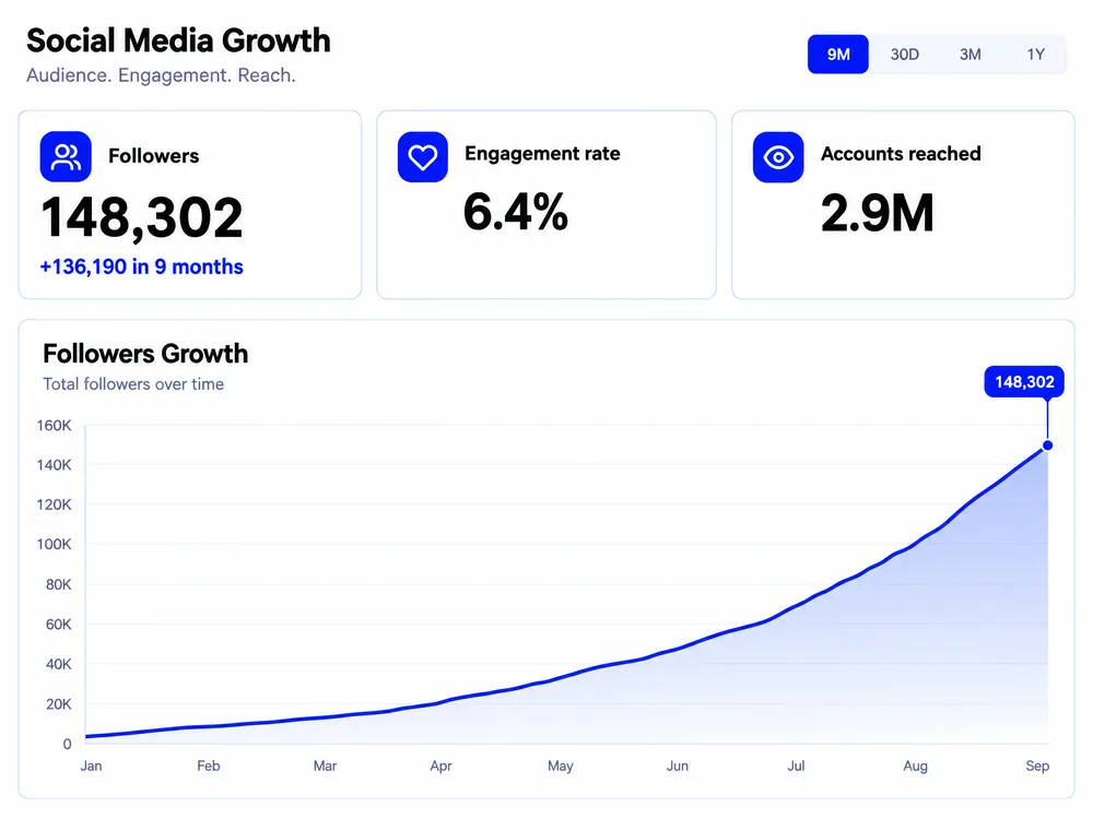 Follower growth report reaching 148,302