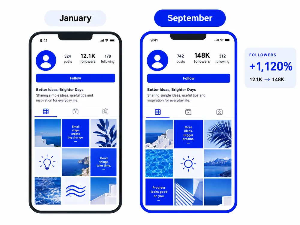 Profile comparison growing from 12.1K followers in January to 148K in September