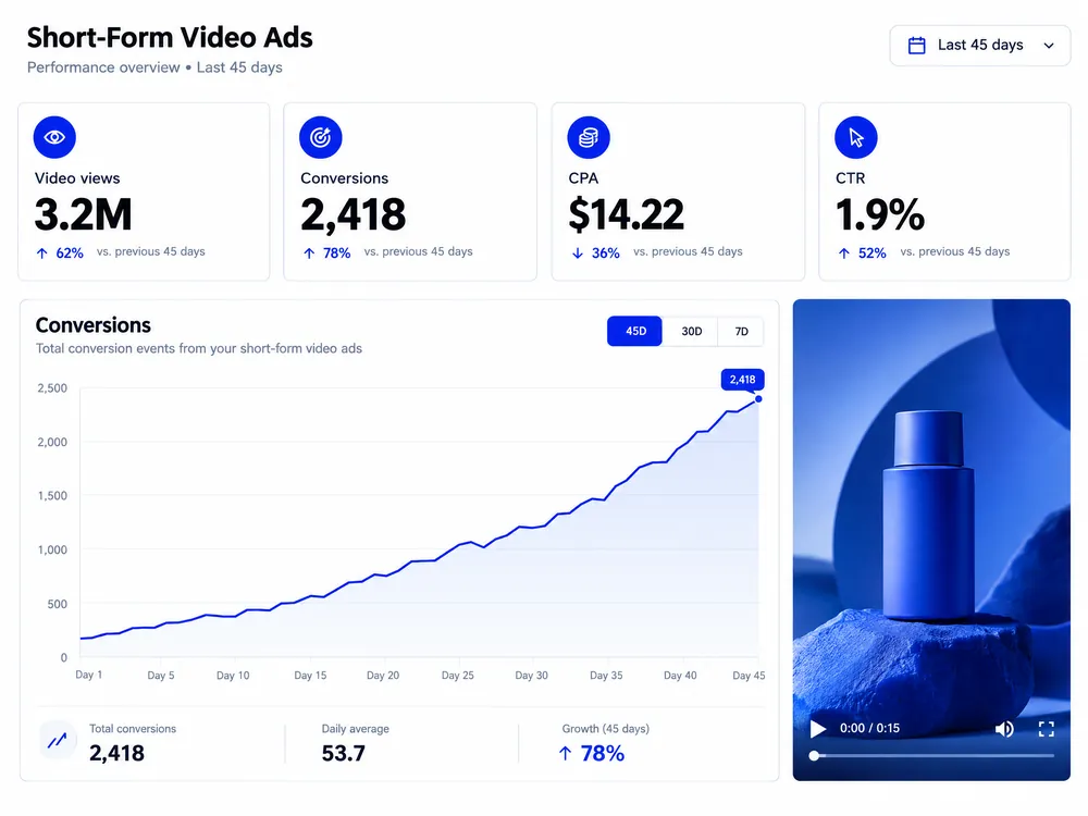 Short-form video ads report with 3.2 million views and 2,418 conversions at $14.22