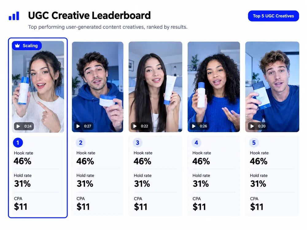 UGC creative leaderboard with the scaling creative tagged
