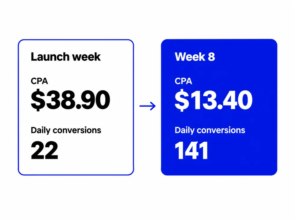 Before and after card: CPA from $38.90 to $13.40 and daily conversions from 22 to 141