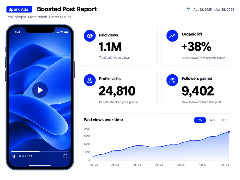 Spark Ads report with 1.1 million paid views and a 38 percent organic lift