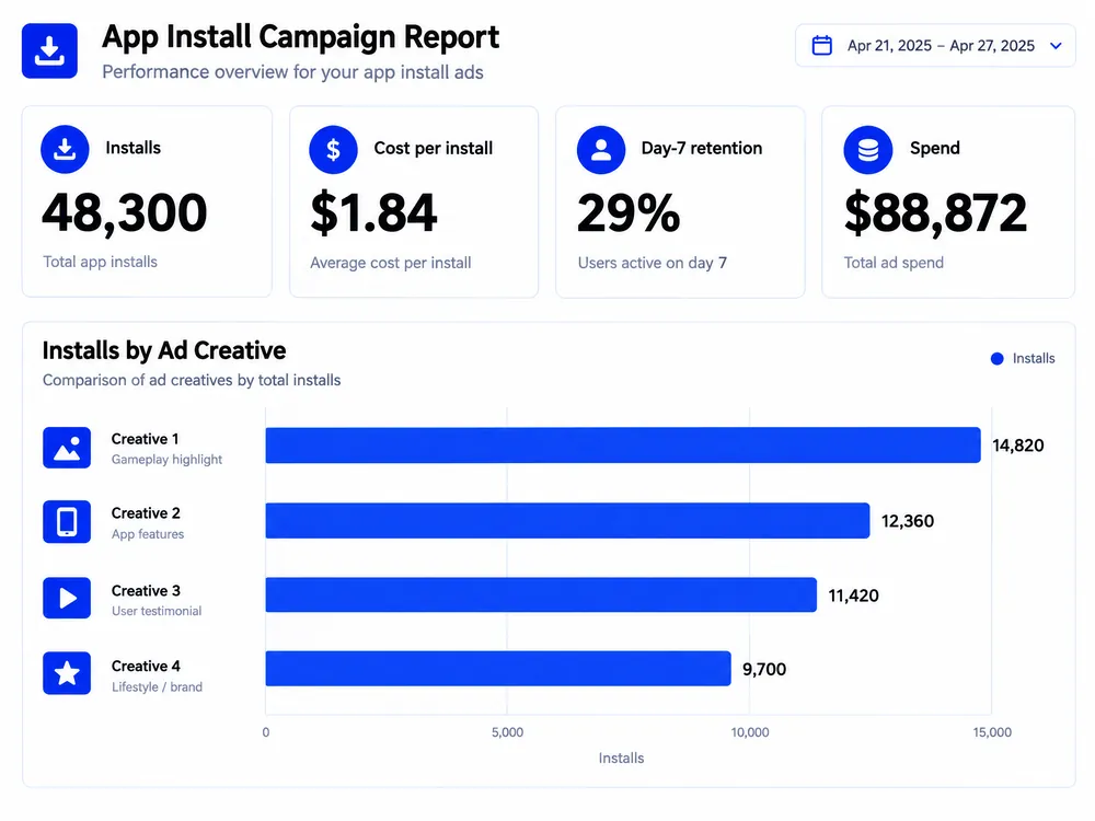 App install campaign with 48,300 installs at $1.84 each